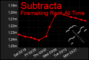 Total Graph of Subtracta