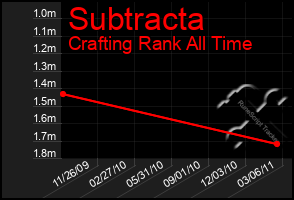 Total Graph of Subtracta