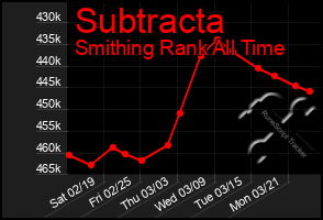 Total Graph of Subtracta