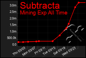 Total Graph of Subtracta