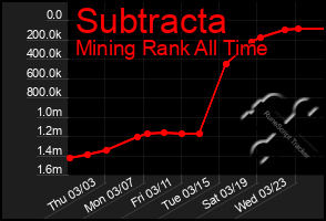 Total Graph of Subtracta