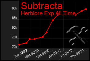 Total Graph of Subtracta