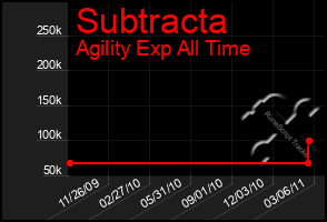 Total Graph of Subtracta