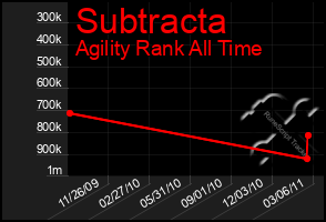 Total Graph of Subtracta