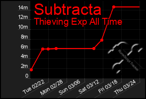 Total Graph of Subtracta