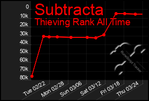 Total Graph of Subtracta