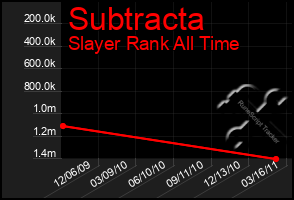 Total Graph of Subtracta