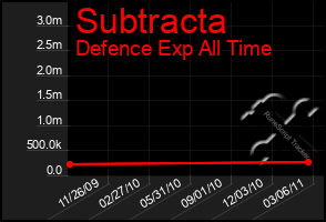 Total Graph of Subtracta