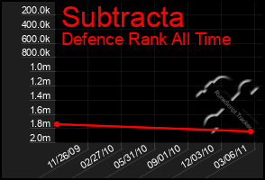 Total Graph of Subtracta