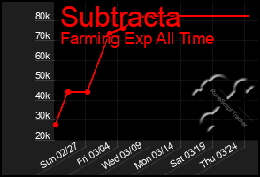 Total Graph of Subtracta