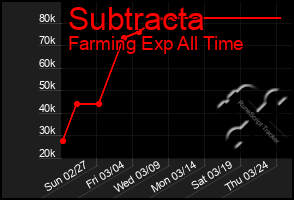 Total Graph of Subtracta