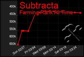 Total Graph of Subtracta