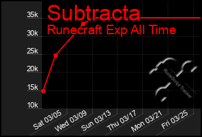 Total Graph of Subtracta