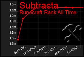 Total Graph of Subtracta