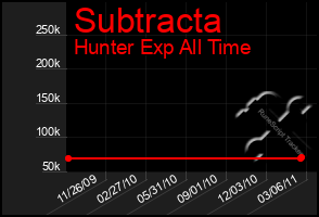 Total Graph of Subtracta