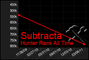 Total Graph of Subtracta