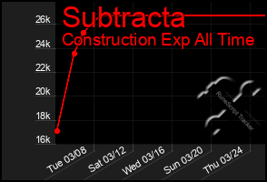 Total Graph of Subtracta