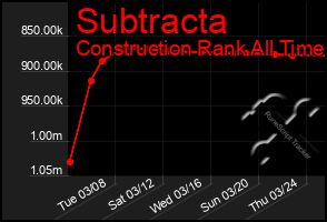 Total Graph of Subtracta