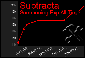 Total Graph of Subtracta