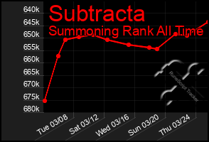 Total Graph of Subtracta