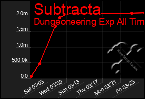 Total Graph of Subtracta