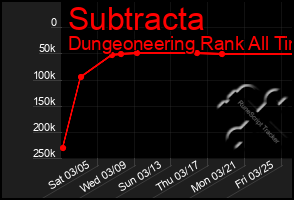 Total Graph of Subtracta