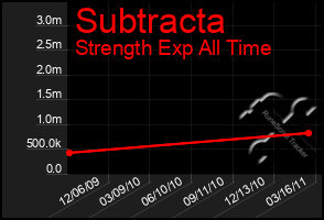 Total Graph of Subtracta