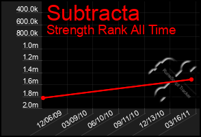 Total Graph of Subtracta