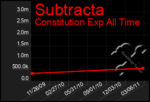 Total Graph of Subtracta