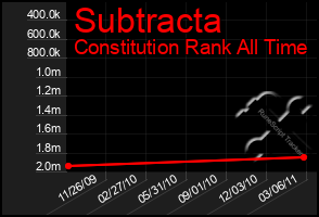 Total Graph of Subtracta