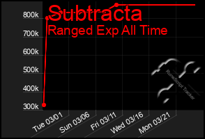 Total Graph of Subtracta