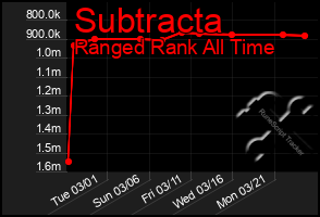 Total Graph of Subtracta