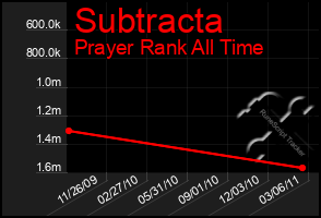 Total Graph of Subtracta