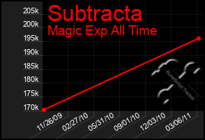 Total Graph of Subtracta