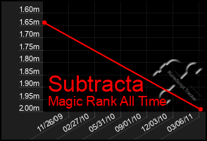 Total Graph of Subtracta