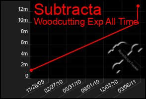 Total Graph of Subtracta