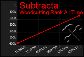 Total Graph of Subtracta