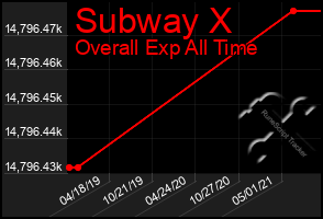 Total Graph of Subway X