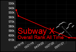 Total Graph of Subway X