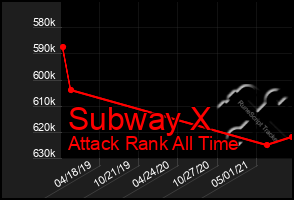 Total Graph of Subway X