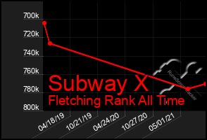 Total Graph of Subway X