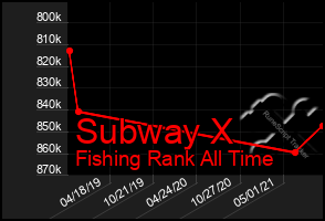 Total Graph of Subway X