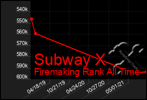 Total Graph of Subway X