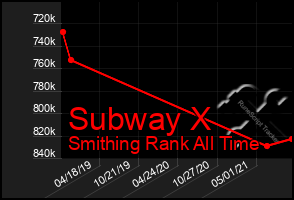 Total Graph of Subway X