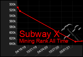 Total Graph of Subway X