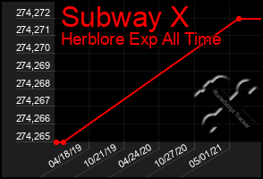 Total Graph of Subway X