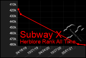 Total Graph of Subway X