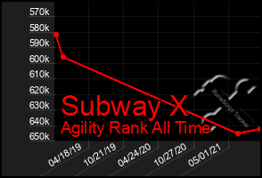 Total Graph of Subway X