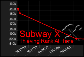 Total Graph of Subway X