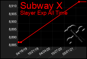 Total Graph of Subway X